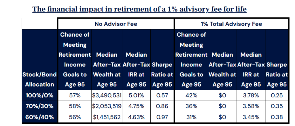 Sequence of returns risk and 4 proven rules that prevent portfolio ruin showing sequence of returns risk