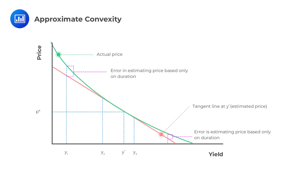 Detailed breakdown illustrating why bond convexity mechanics matters