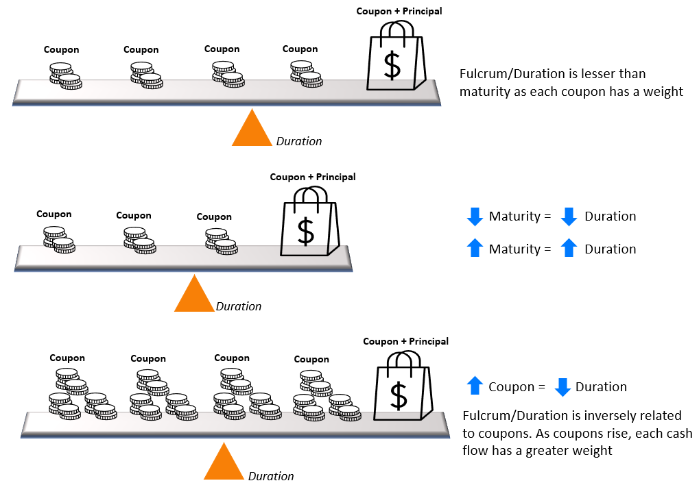 Detailed breakdown illustrating why bond duration mechanics matters