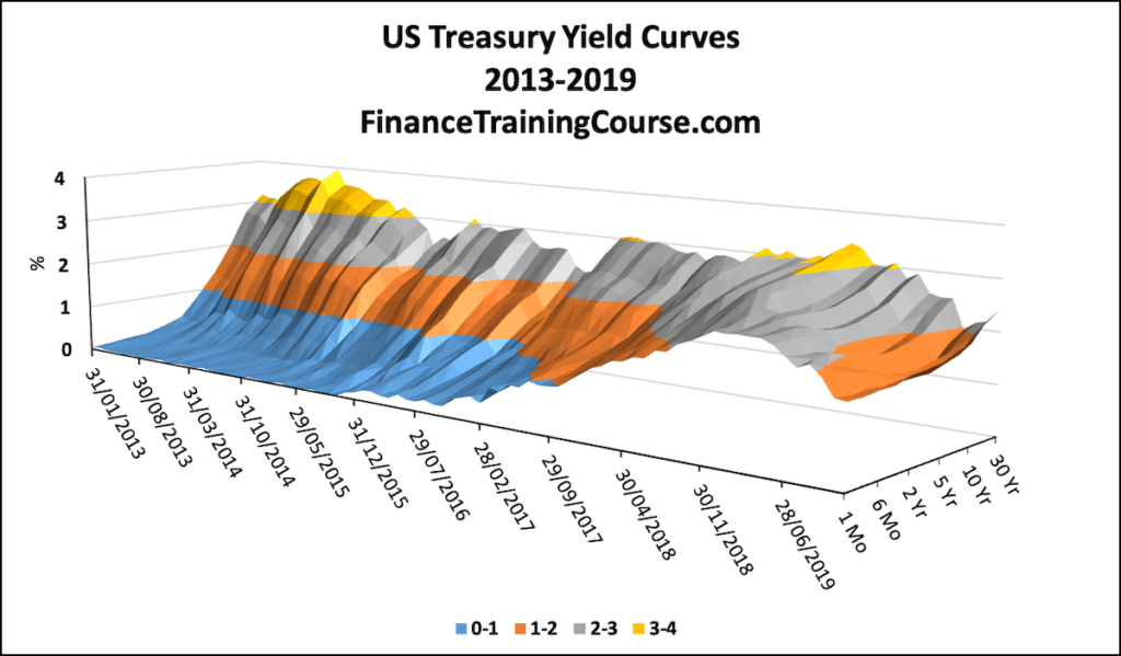 Detailed breakdown illustrating why bond duration mechanics matters