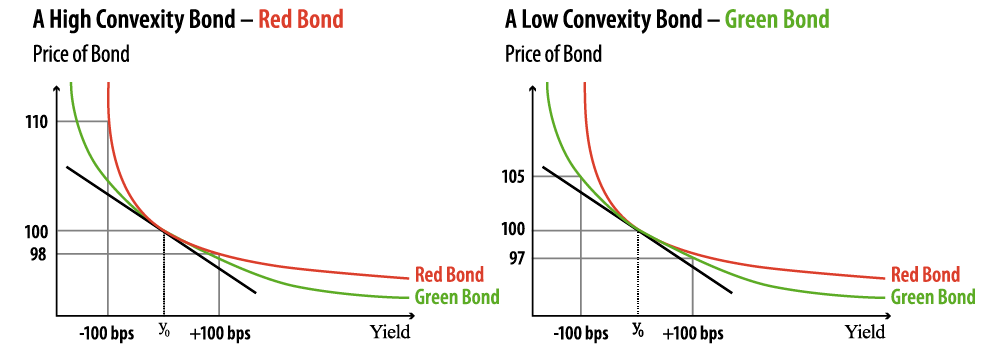 Detailed breakdown illustrating why bond duration mechanics matters