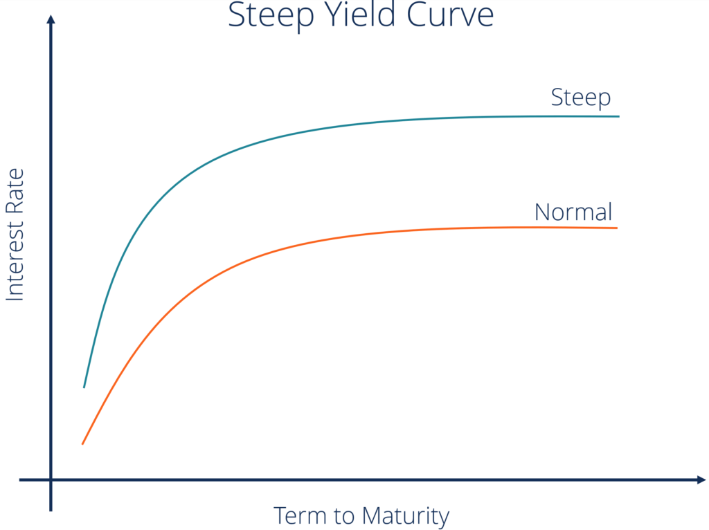 Detailed breakdown illustrating why bond yield curve mechanics matters
