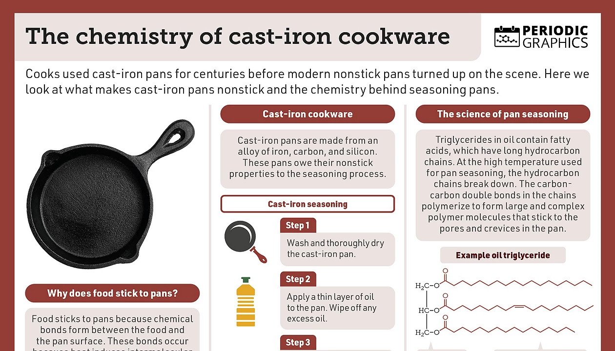 Detailed breakdown illustrating why cast iron seasoning chemistry matters