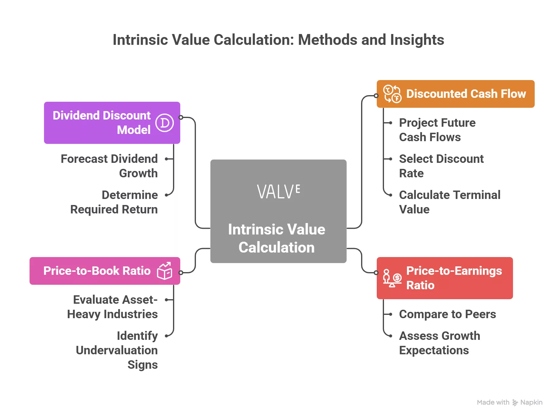Detailed breakdown illustrating why discounted cash flow valuation matters
