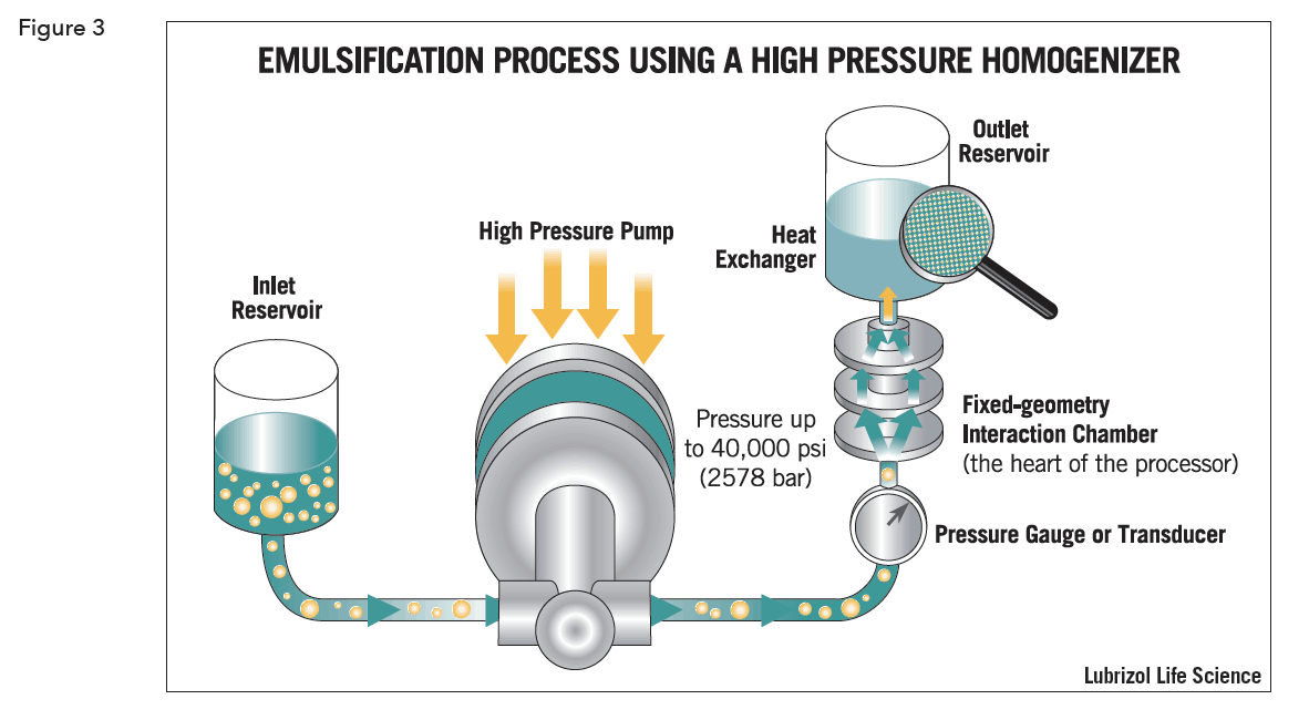 Detailed breakdown illustrating why emulsion mechanics matters