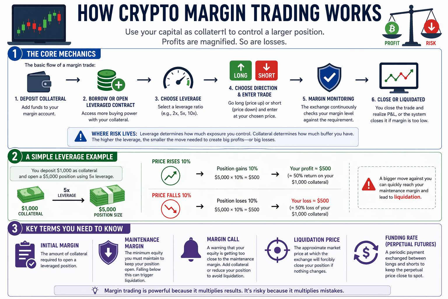 Detailed breakdown illustrating why margin trading mechanics matters