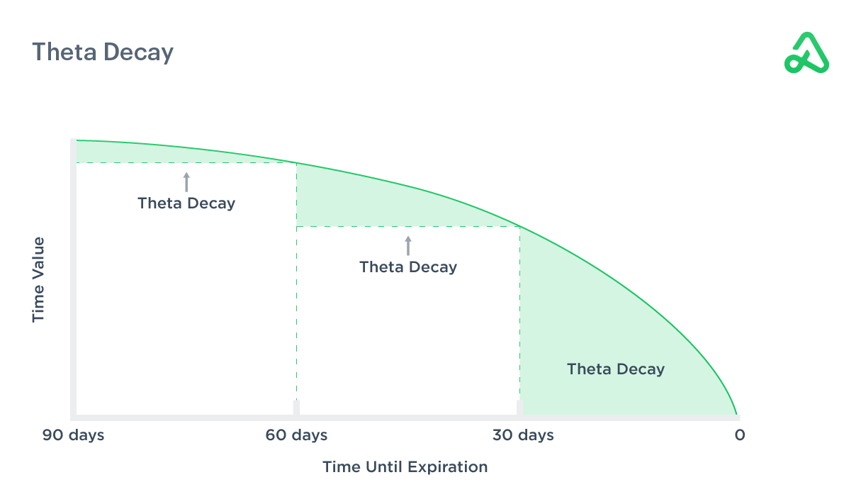 Detailed breakdown illustrating why options theta decay mechanics matters