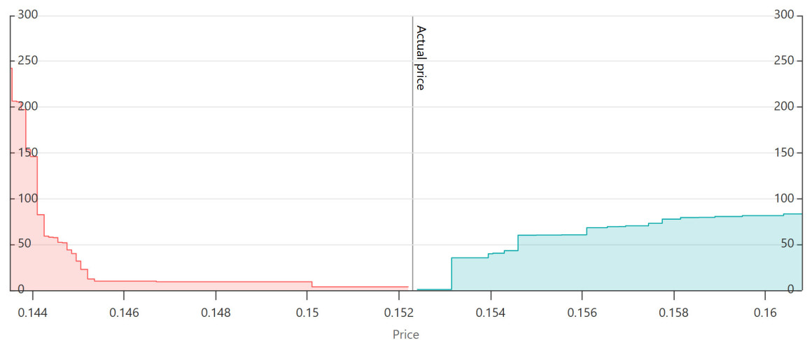 Detailed breakdown illustrating why order book mechanics matters