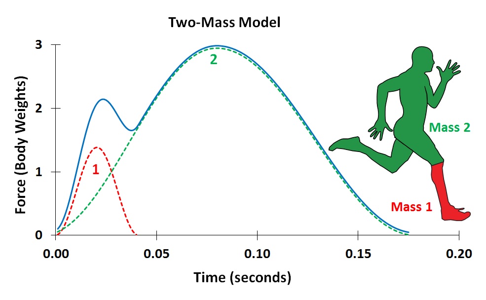 Detailed breakdown illustrating why sprint acceleration mechanics matters