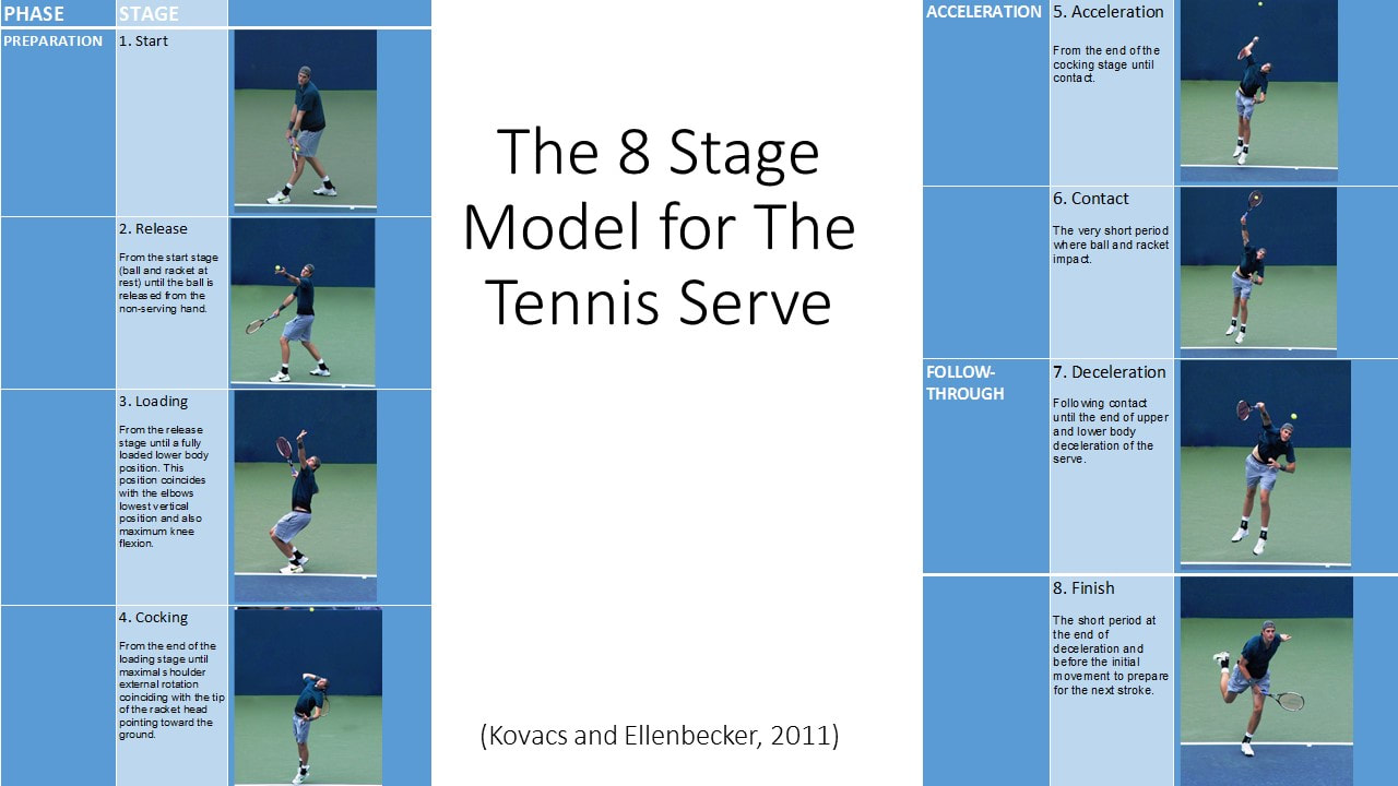 Detailed breakdown illustrating why tennis serve biomechanics matters